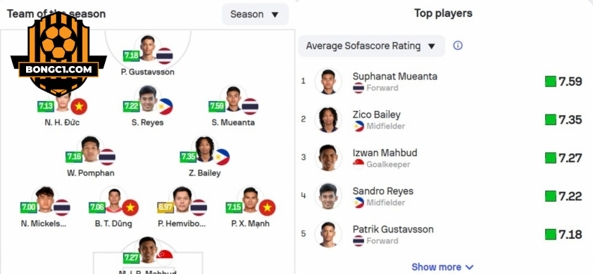 Xuân Son bất ngờ vắng mặt ở đội hình tiêu biểu AFF Cup của SofaScore